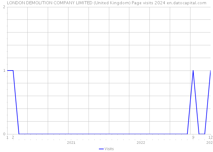 LONDON DEMOLITION COMPANY LIMITED (United Kingdom) Page visits 2024 