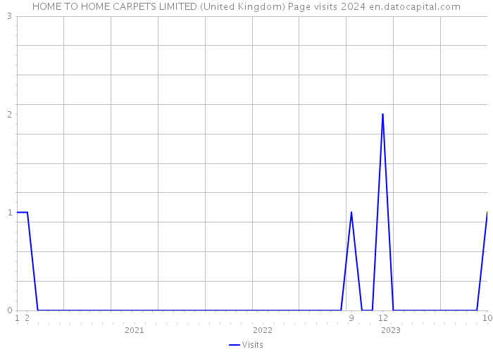 HOME TO HOME CARPETS LIMITED (United Kingdom) Page visits 2024 