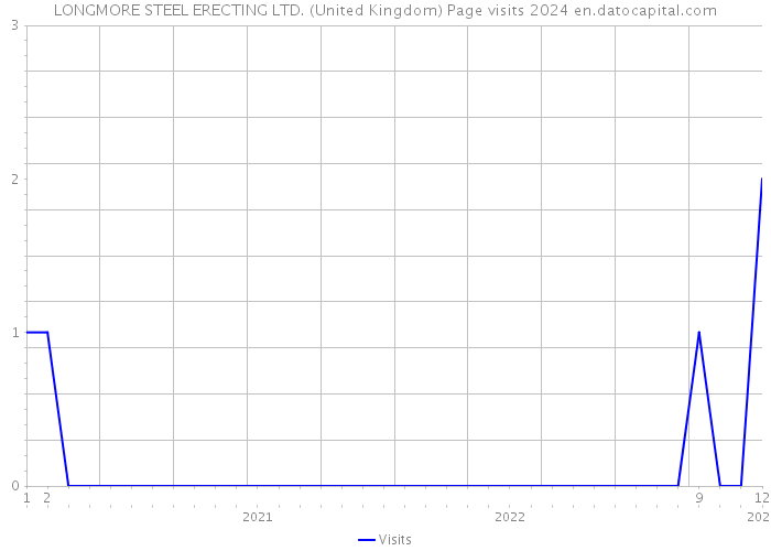 LONGMORE STEEL ERECTING LTD. (United Kingdom) Page visits 2024 