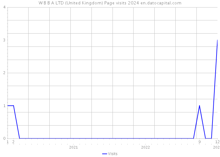 W B B A LTD (United Kingdom) Page visits 2024 