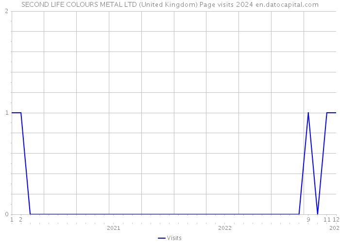 SECOND LIFE COLOURS METAL LTD (United Kingdom) Page visits 2024 