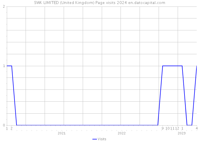SWK LIMITED (United Kingdom) Page visits 2024 