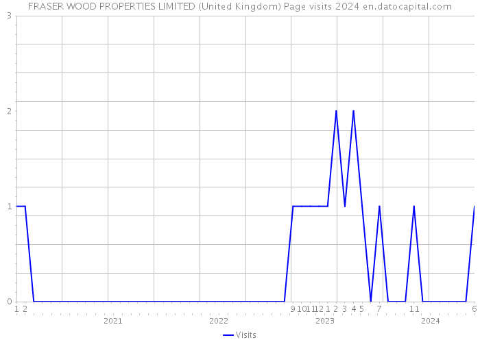 FRASER WOOD PROPERTIES LIMITED (United Kingdom) Page visits 2024 