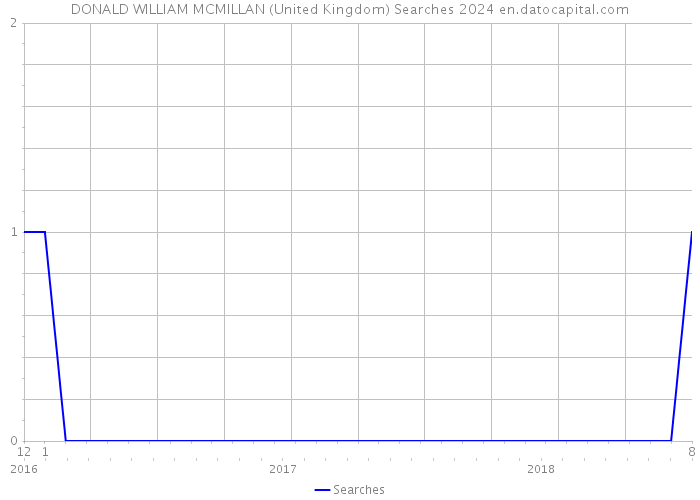 DONALD WILLIAM MCMILLAN (United Kingdom) Searches 2024 