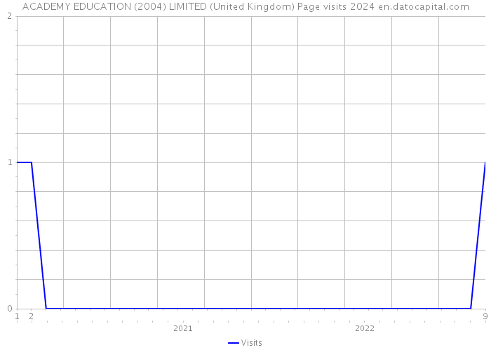 ACADEMY EDUCATION (2004) LIMITED (United Kingdom) Page visits 2024 