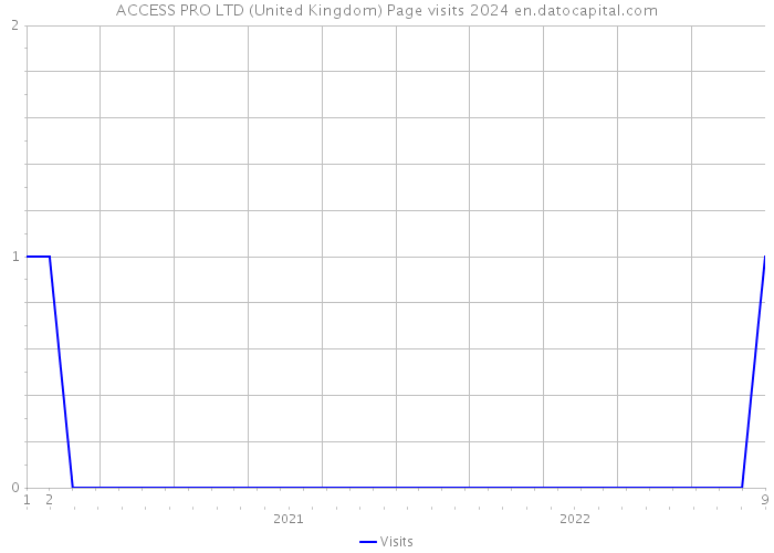 ACCESS PRO LTD (United Kingdom) Page visits 2024 