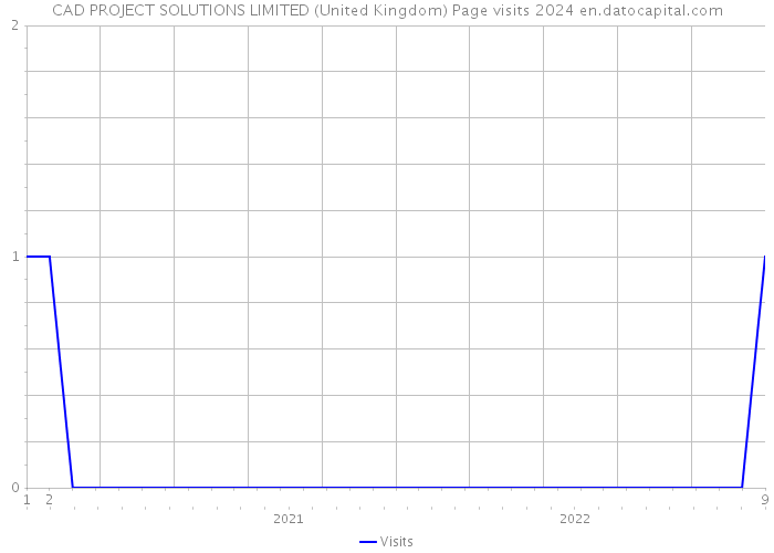 CAD PROJECT SOLUTIONS LIMITED (United Kingdom) Page visits 2024 