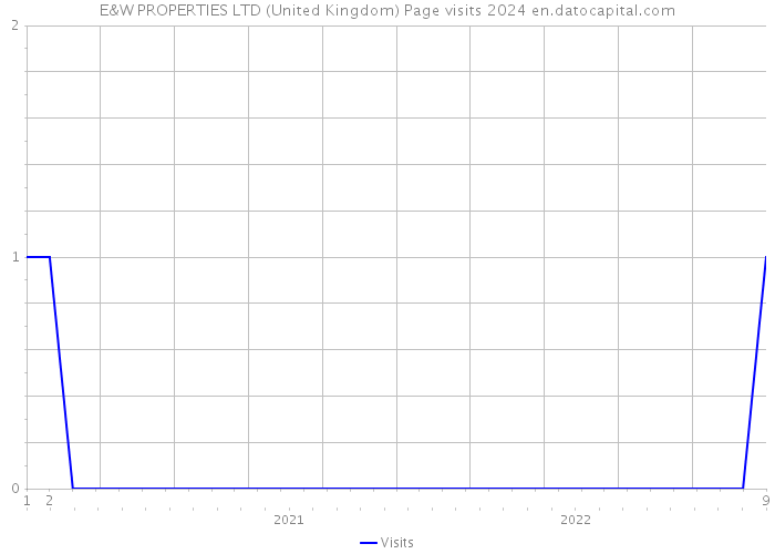 E&W PROPERTIES LTD (United Kingdom) Page visits 2024 