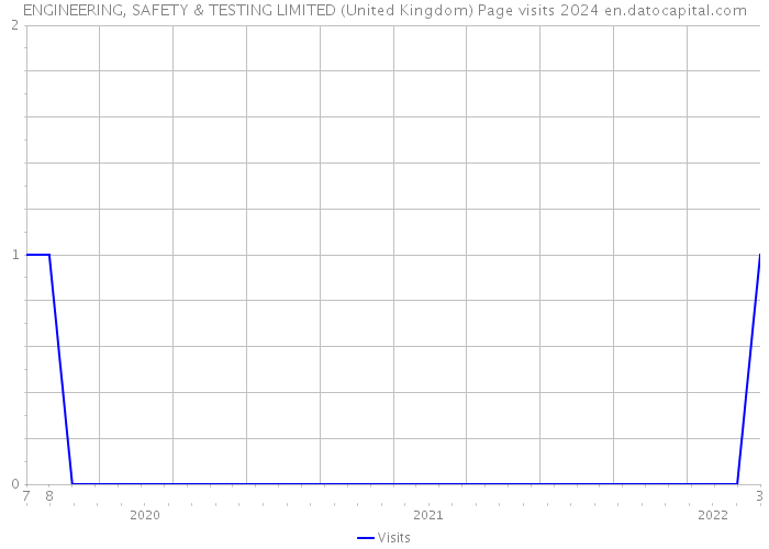 ENGINEERING, SAFETY & TESTING LIMITED (United Kingdom) Page visits 2024 