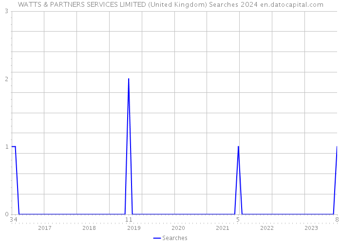 WATTS & PARTNERS SERVICES LIMITED (United Kingdom) Searches 2024 