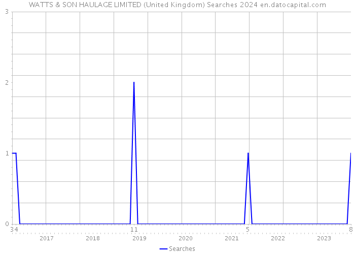 WATTS & SON HAULAGE LIMITED (United Kingdom) Searches 2024 