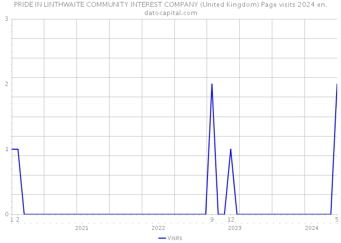 PRIDE IN LINTHWAITE COMMUNITY INTEREST COMPANY (United Kingdom) Page visits 2024 