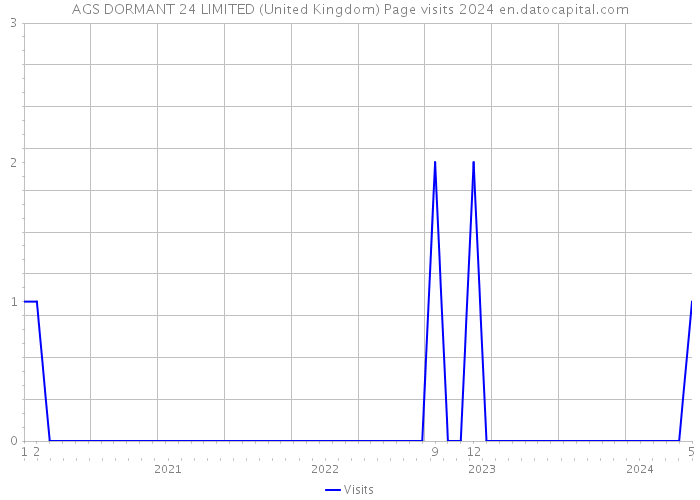 AGS DORMANT 24 LIMITED (United Kingdom) Page visits 2024 