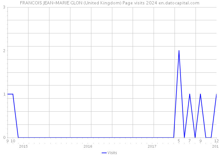 FRANCOIS JEAN-MARIE GLON (United Kingdom) Page visits 2024 