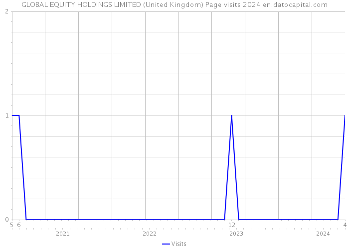 GLOBAL EQUITY HOLDINGS LIMITED (United Kingdom) Page visits 2024 