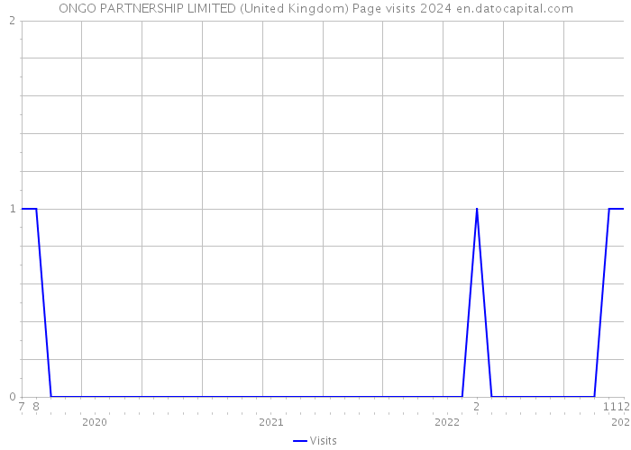 ONGO PARTNERSHIP LIMITED (United Kingdom) Page visits 2024 