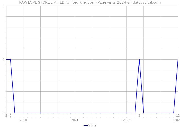 PAW LOVE STORE LIMITED (United Kingdom) Page visits 2024 