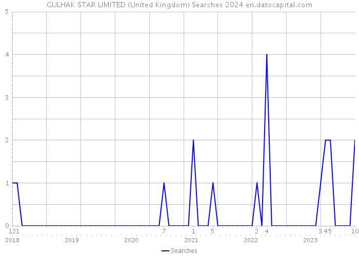 GULHAK STAR LIMITED (United Kingdom) Searches 2024 