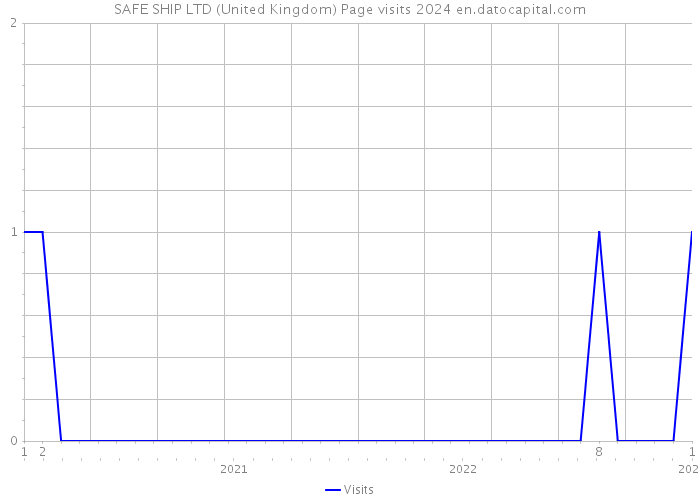 SAFE SHIP LTD (United Kingdom) Page visits 2024 