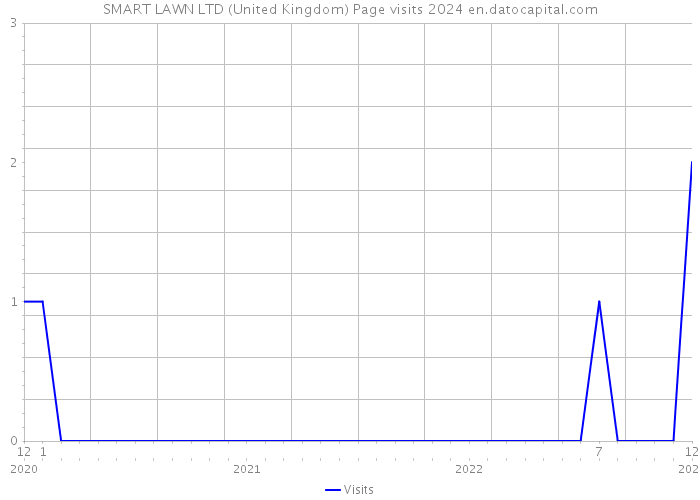 SMART LAWN LTD (United Kingdom) Page visits 2024 