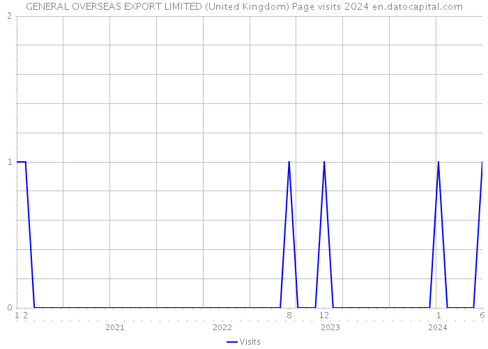 GENERAL OVERSEAS EXPORT LIMITED (United Kingdom) Page visits 2024 