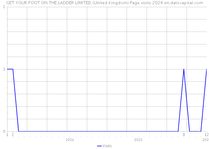 GET YOUR FOOT ON THE LADDER LIMITED (United Kingdom) Page visits 2024 