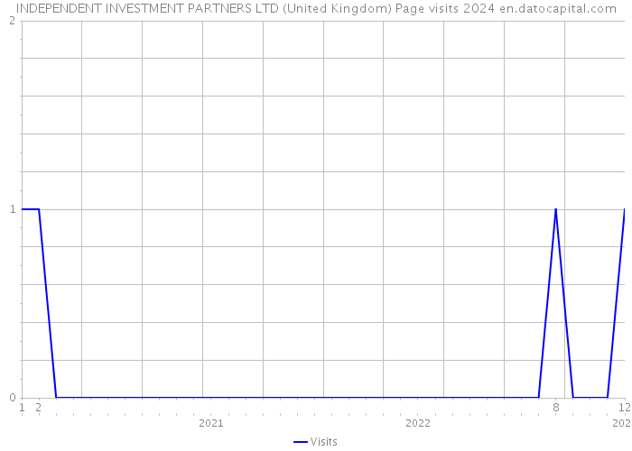 INDEPENDENT INVESTMENT PARTNERS LTD (United Kingdom) Page visits 2024 