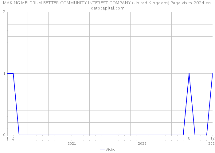 MAKING MELDRUM BETTER COMMUNITY INTEREST COMPANY (United Kingdom) Page visits 2024 