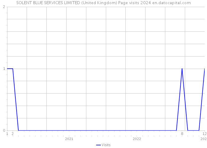SOLENT BLUE SERVICES LIMITED (United Kingdom) Page visits 2024 