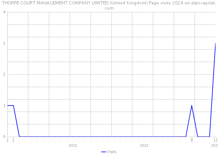 THORPE COURT MANAGEMENT COMPANY LIMITED (United Kingdom) Page visits 2024 