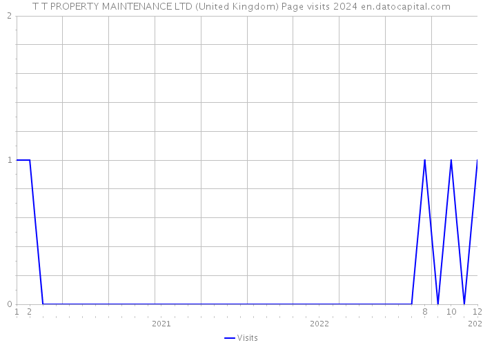 T T PROPERTY MAINTENANCE LTD (United Kingdom) Page visits 2024 