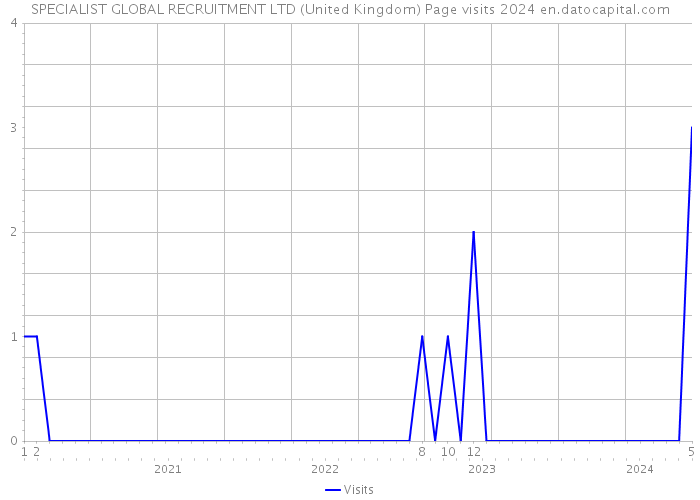 SPECIALIST GLOBAL RECRUITMENT LTD (United Kingdom) Page visits 2024 