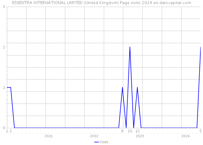 ESSENTRA INTERNATIONAL LIMITED (United Kingdom) Page visits 2024 