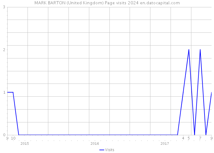 MARK BARTON (United Kingdom) Page visits 2024 