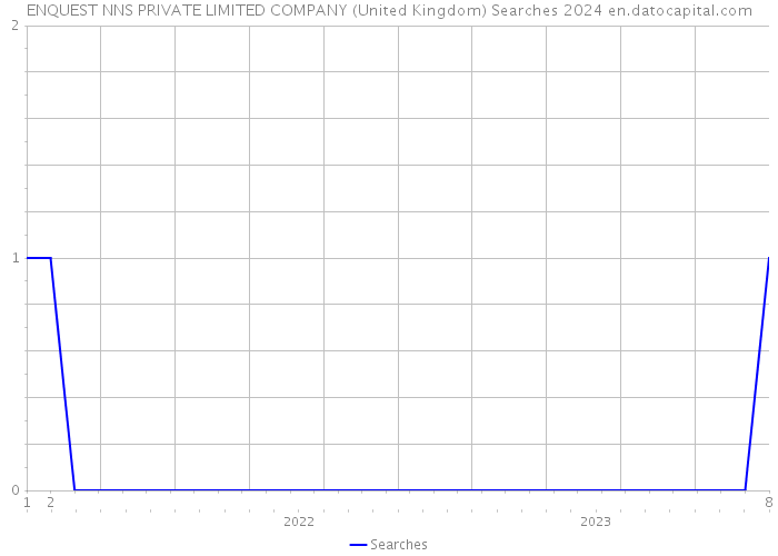 ENQUEST NNS PRIVATE LIMITED COMPANY (United Kingdom) Searches 2024 