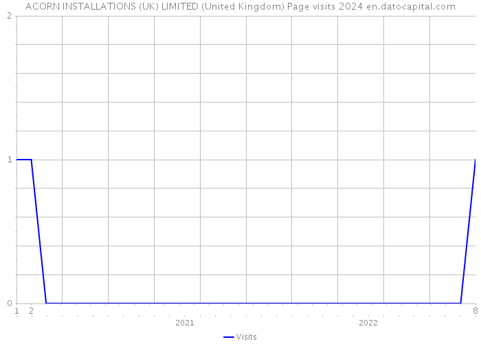 ACORN INSTALLATIONS (UK) LIMITED (United Kingdom) Page visits 2024 