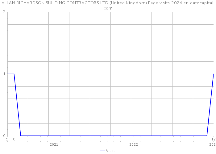 ALLAN RICHARDSON BUILDING CONTRACTORS LTD (United Kingdom) Page visits 2024 
