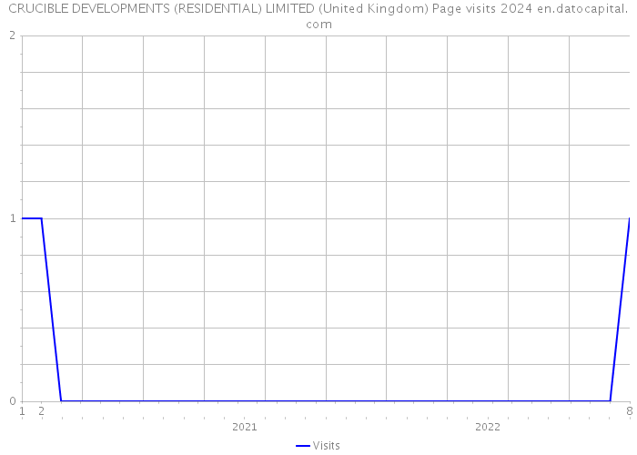 CRUCIBLE DEVELOPMENTS (RESIDENTIAL) LIMITED (United Kingdom) Page visits 2024 