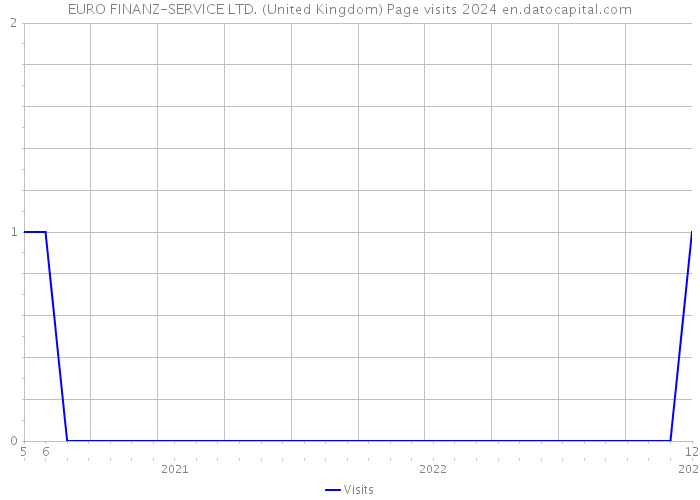 EURO FINANZ-SERVICE LTD. (United Kingdom) Page visits 2024 