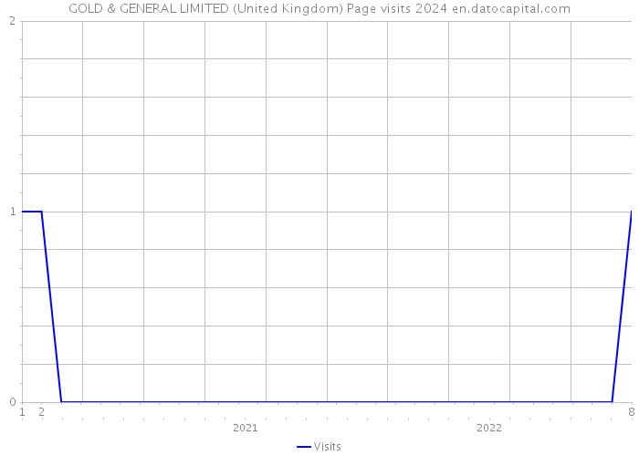 GOLD & GENERAL LIMITED (United Kingdom) Page visits 2024 