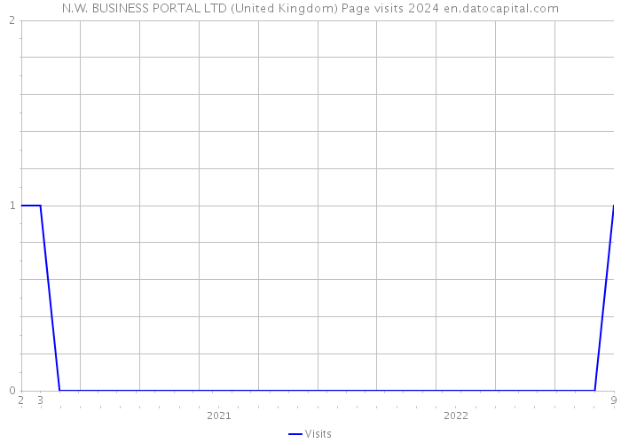 N.W. BUSINESS PORTAL LTD (United Kingdom) Page visits 2024 