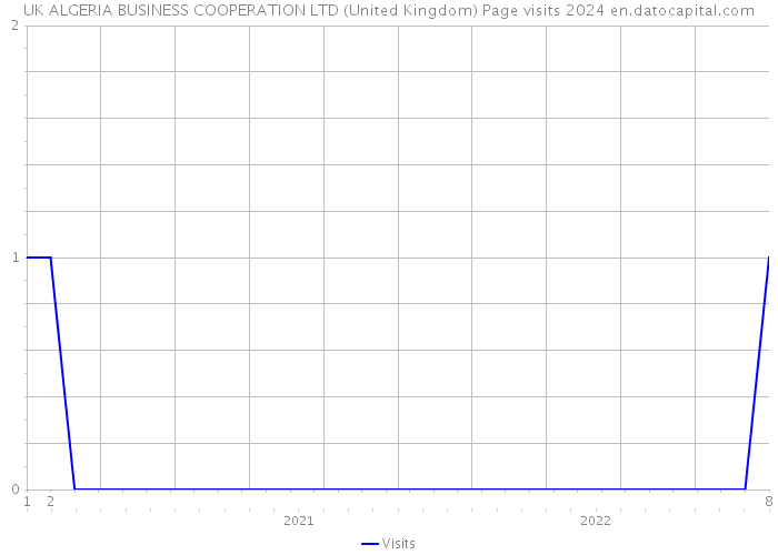 UK ALGERIA BUSINESS COOPERATION LTD (United Kingdom) Page visits 2024 