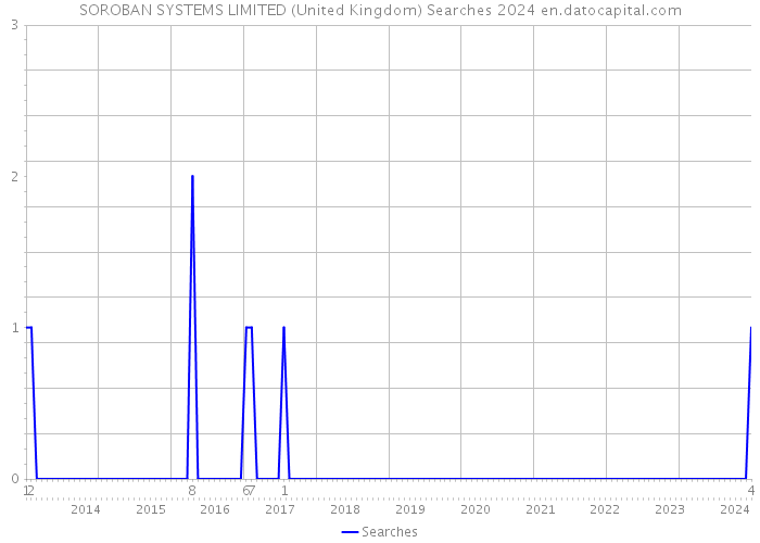 SOROBAN SYSTEMS LIMITED (United Kingdom) Searches 2024 