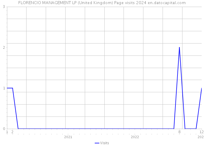 FLORENCIO MANAGEMENT LP (United Kingdom) Page visits 2024 