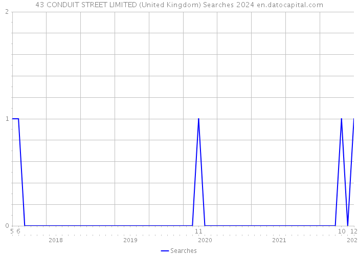 43 CONDUIT STREET LIMITED (United Kingdom) Searches 2024 