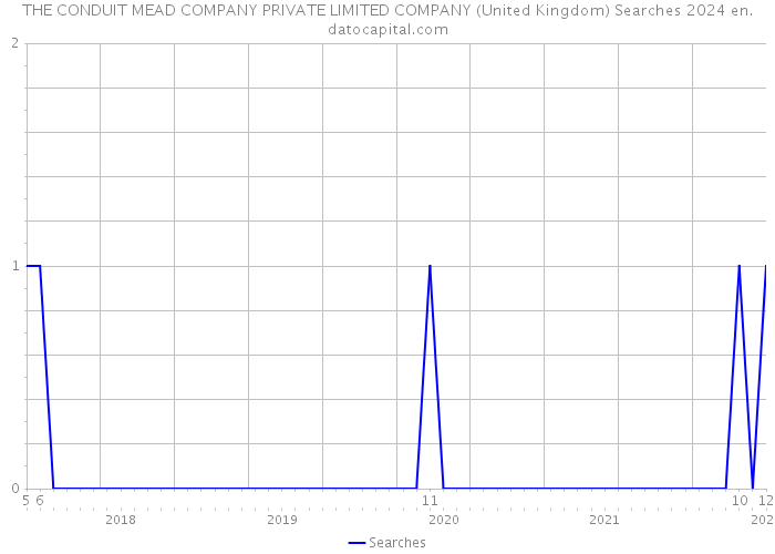 THE CONDUIT MEAD COMPANY PRIVATE LIMITED COMPANY (United Kingdom) Searches 2024 