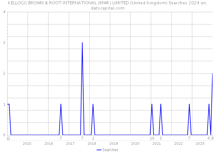 KELLOGG BROWN & ROOT INTERNATIONAL (MWK) LIMITED (United Kingdom) Searches 2024 