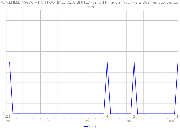 WAKEFIELD ASSOCIATION FOOTBALL CLUB LIMITED (United Kingdom) Page visits 2024 