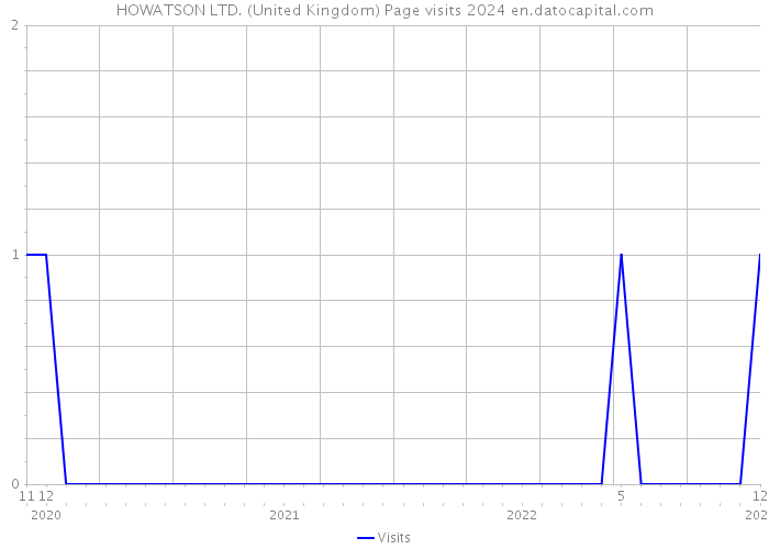 HOWATSON LTD. (United Kingdom) Page visits 2024 