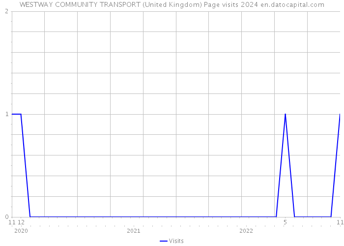 WESTWAY COMMUNITY TRANSPORT (United Kingdom) Page visits 2024 